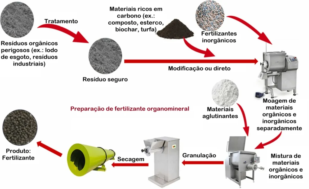 Processo industrial de preparação de fertilizantes organominerais