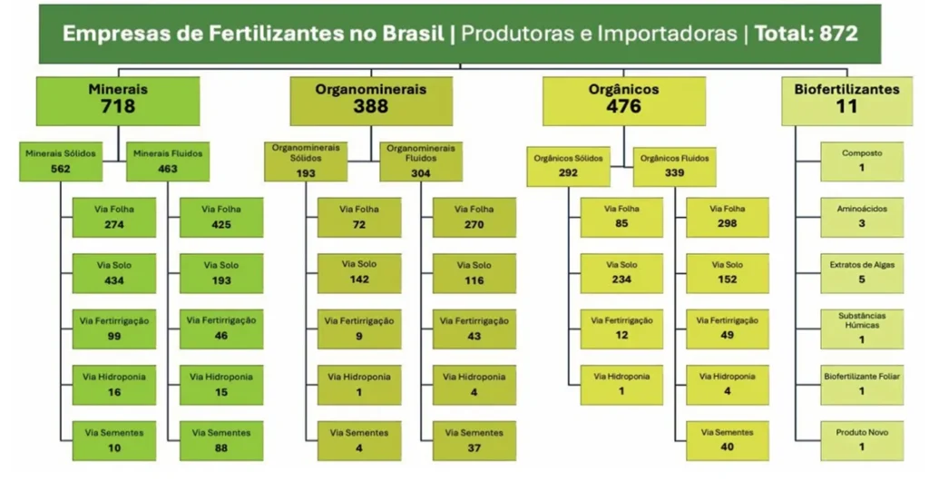 Empresas produtoras de fertilizantes no Brasil 2025