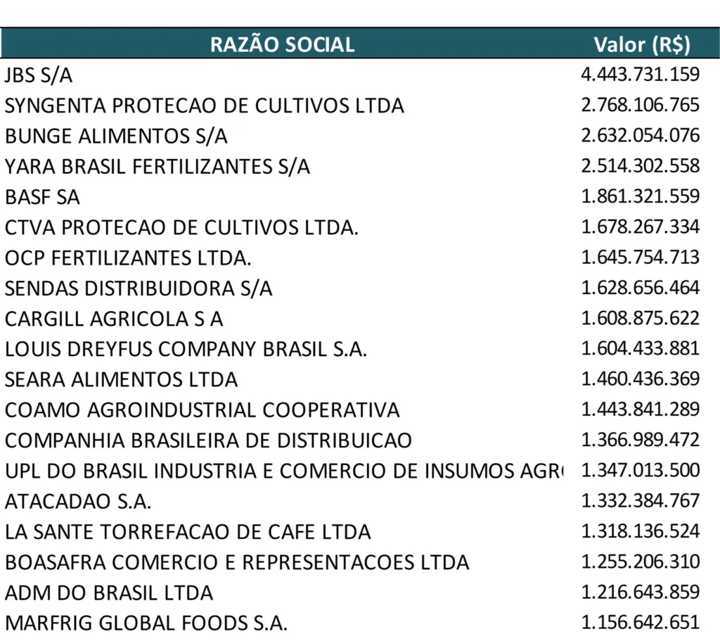 DIRBI - Por Empresas - Valores Totais e por Benefício. Resumo principais beneficiários no agronegócio conforme razão social