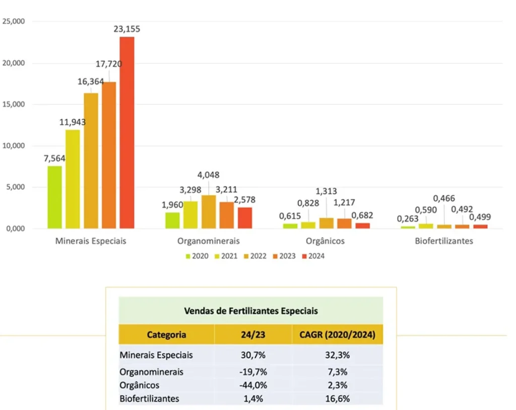 Vendas de fertilizantes especiais (fluidos e sólidos) por categoria em bilhões de reais.