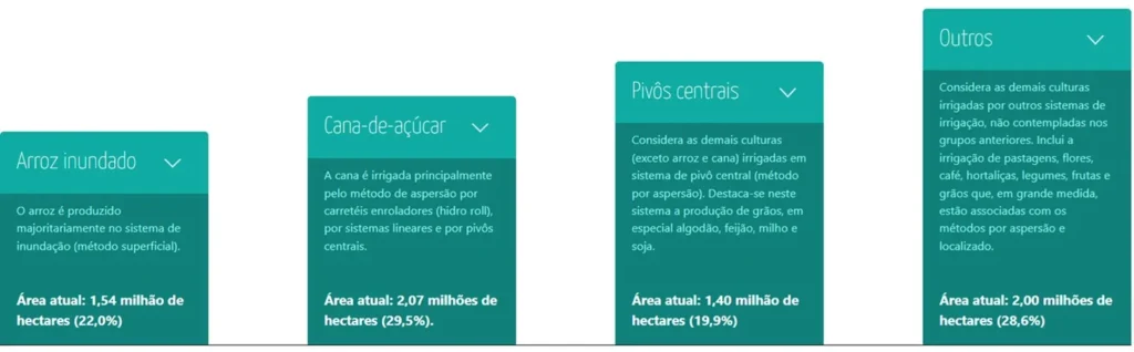 Tipos de irrigação mais usados no Brasil