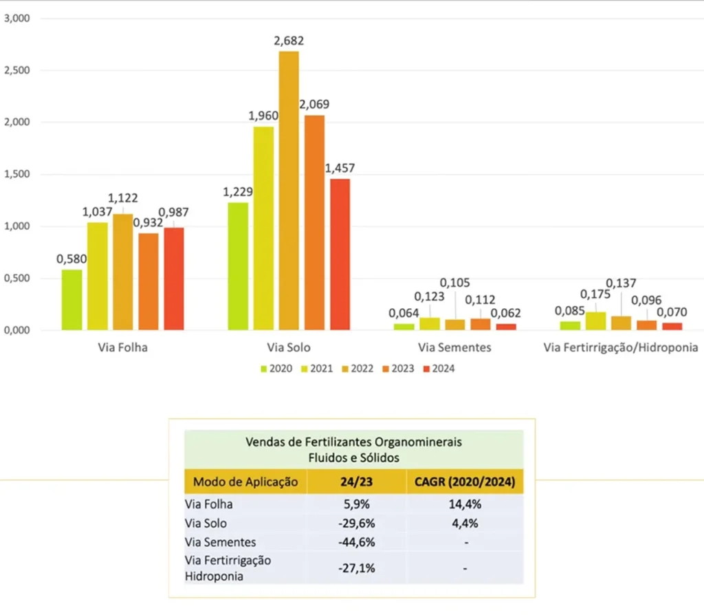 Venda de fertilizantes organominerais (fluidos e sólidos) por modo de aplicação em bilhões de reais.