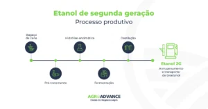 Processo de produção do Etanol de segunda geração E2G