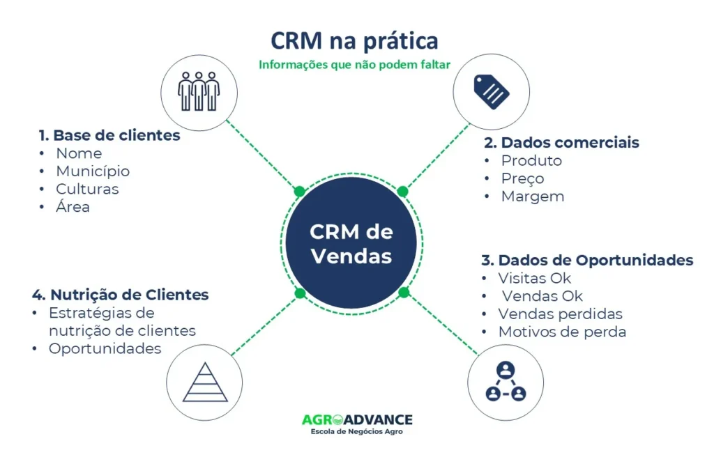 informações que o CRM deve conter para a adequada gestão da carteira de clientes