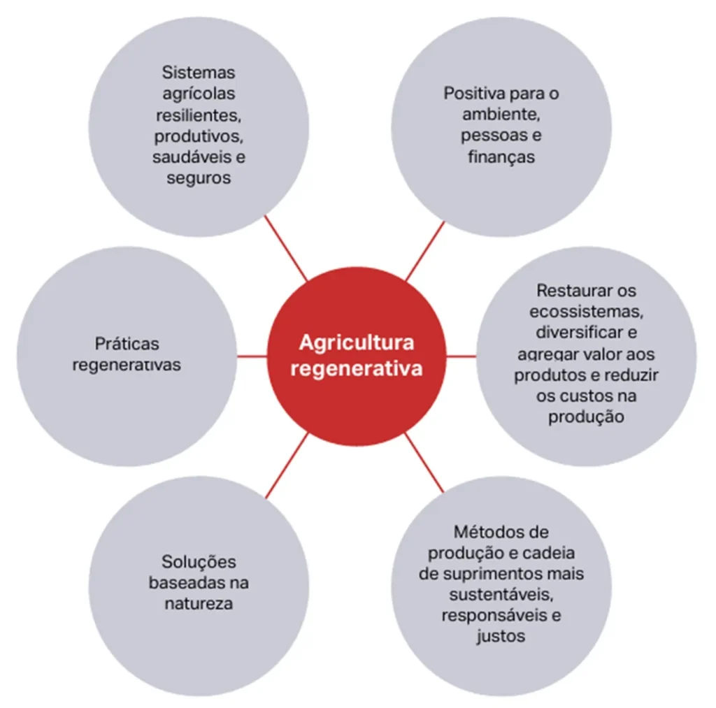 principais características da agricultura regenerativa