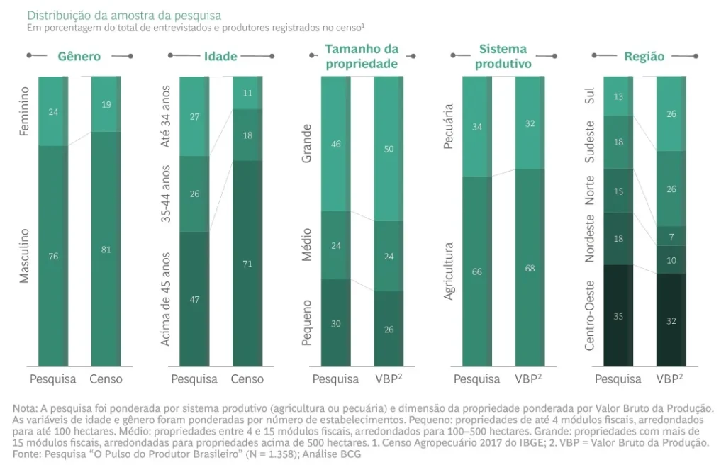 Perfil demográfico do produtor rural brasileiro em 2025: gênero, idade, tamanho da propriedade, sistema produtivo e região