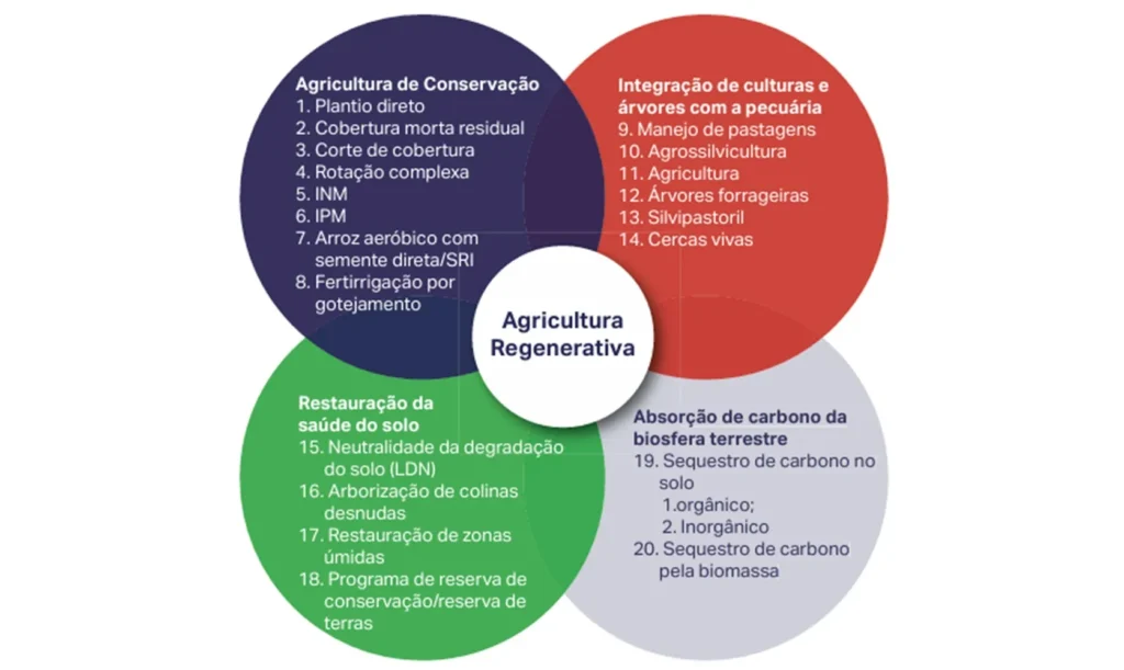 Práticas agropecuárias previstas na agricultura regenerativa.
