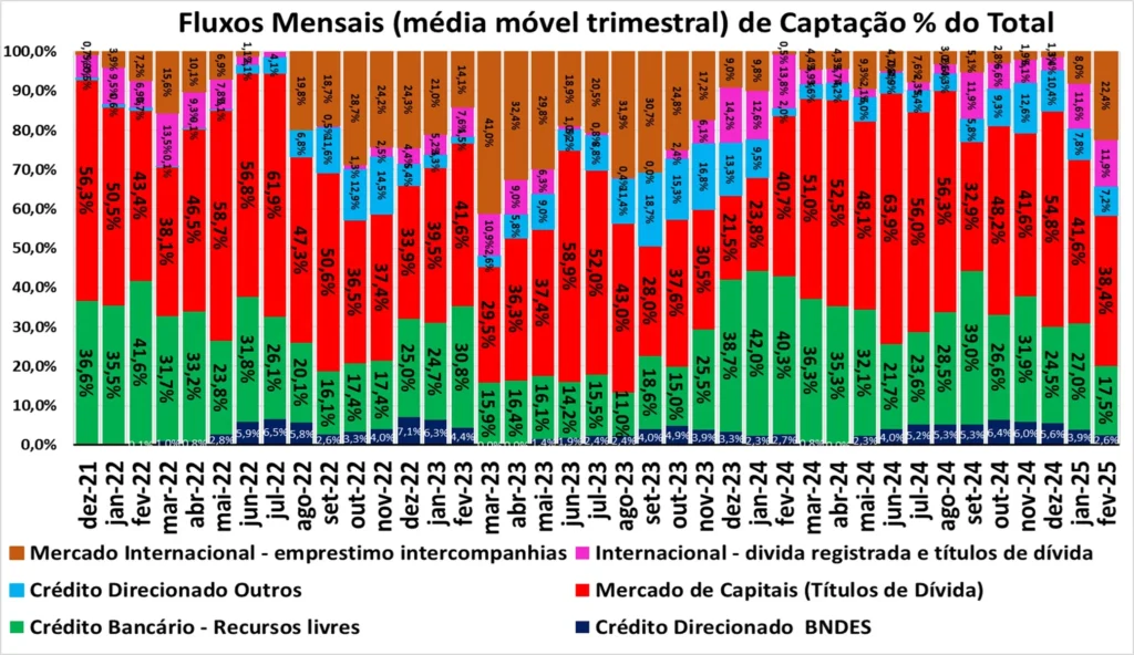 Evolução da participação das fontes de financiamento empresarial no Brasil