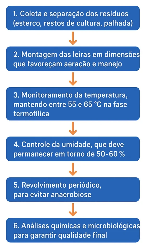 Fluxograma para produção de composto orgânico a campo.