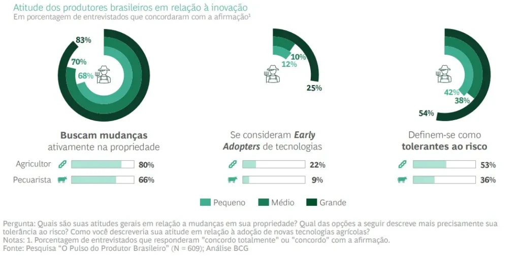 Atitude dos produtores rurais brasileiros em relação a inovação