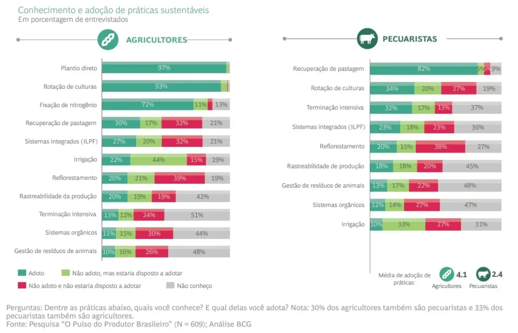 práticas sustentáveis já adotadas por produtores rurais brasileiros em suas propriedades