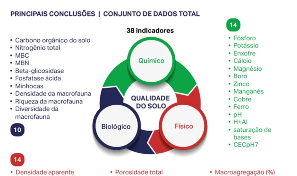 Principais indicadores para analisar qualidade do solo em práticas agrícolas regenerativas