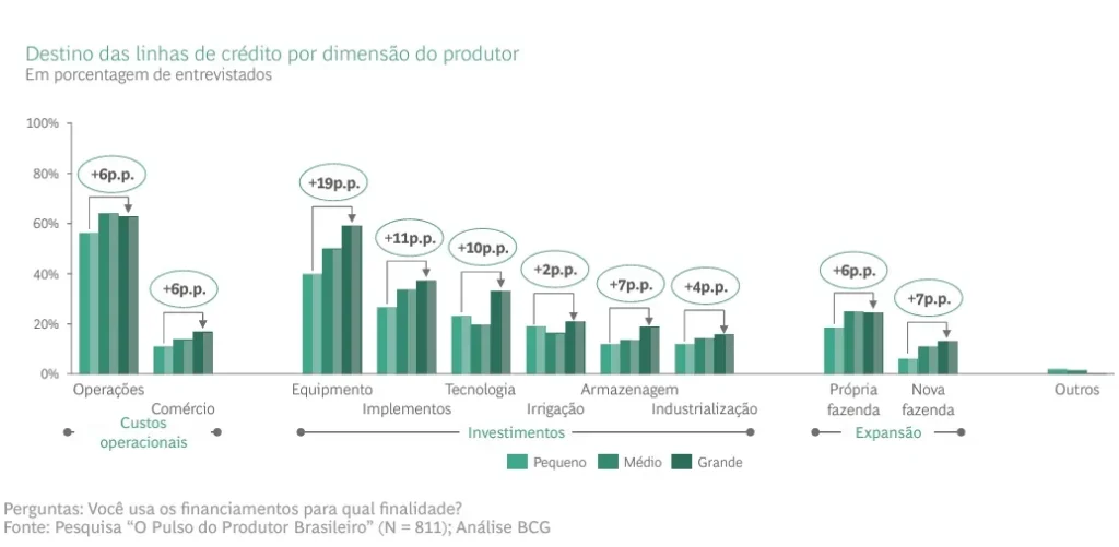Para que o produtor rural brasileiro usa as linhas de crédito?