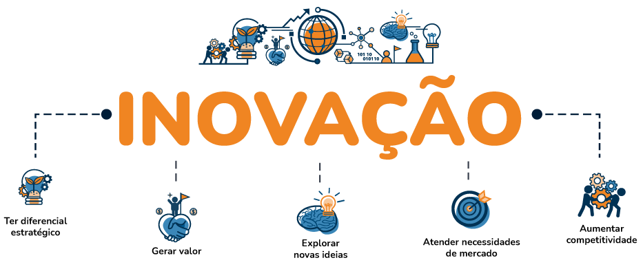 Inovação o que é