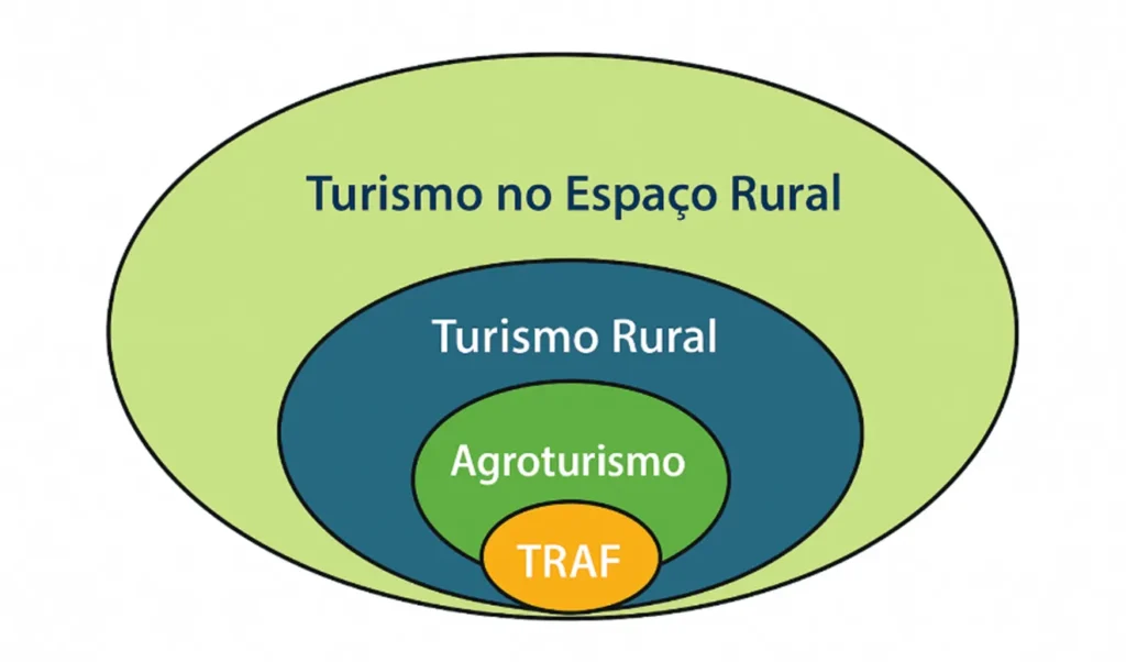 representação do agroturismo dentro de turismo rural
