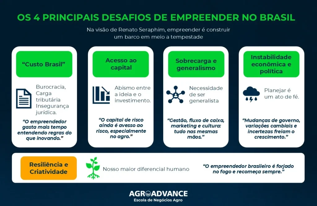 Desafio de empreender no Brasil: infográfico mostra os principais desafios de empreender no Brasil, como Custo Brasil, acesso a crédito e instabilidade econômica