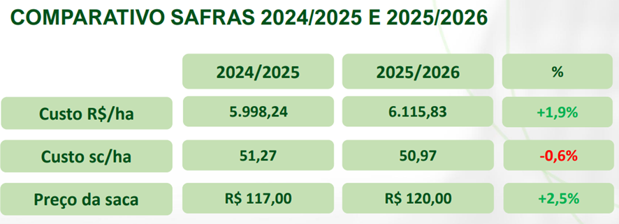 comparativo do custo da soja e preço da saca nas safras 2024/2025 e 2025/2026