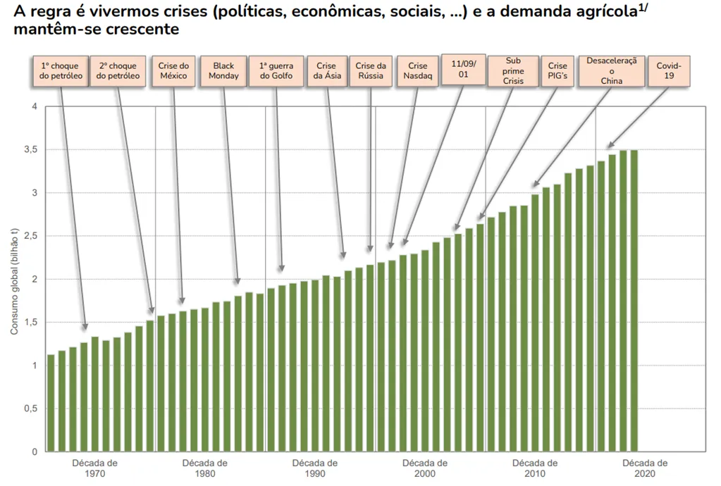 grafico - consumo domestico global de graos e oleaginosas