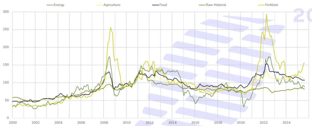 grafico - indice global de commodities