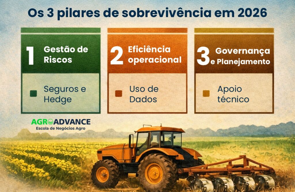 Os 3 pilares de sobrevivência do agronegócio em 2026.