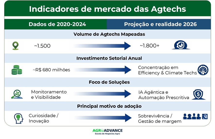 Evolução dos indicadores de mercado das Agtechs no Brasil