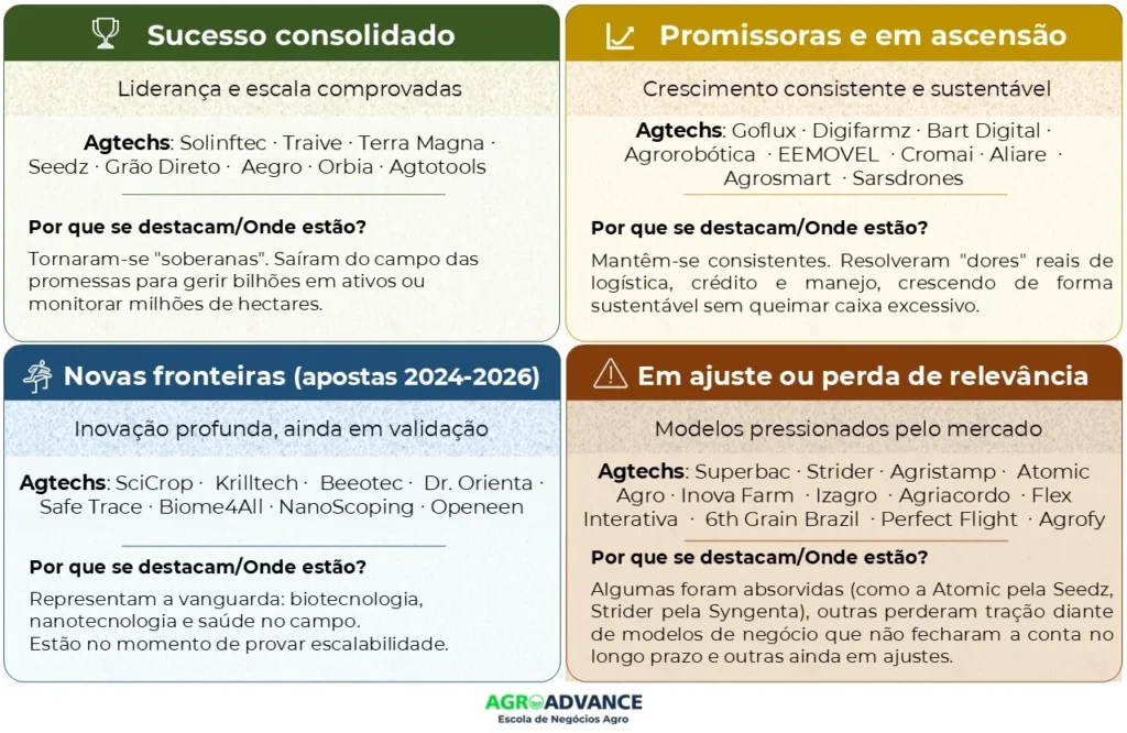 Mapa de maturidade das Agtechs no Brasil