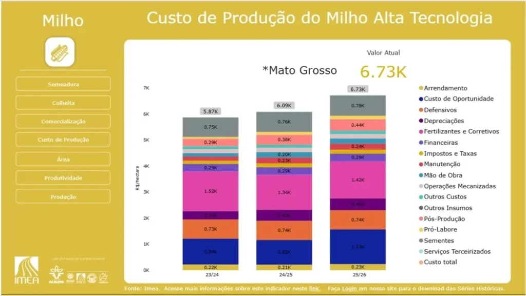 gráfico com custos de produção do milho de alta tecnologia