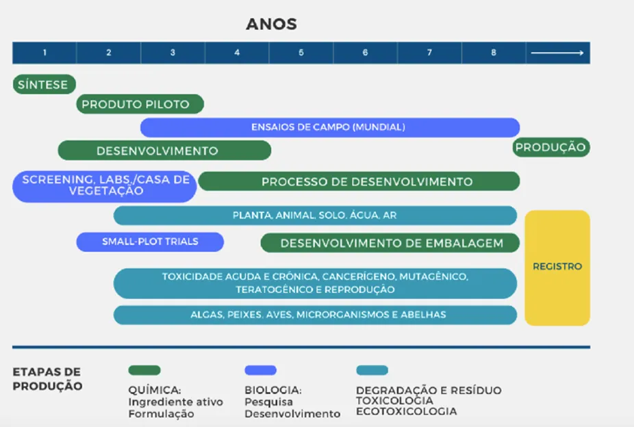 etapas do desenvolvimento e registro de um produto ao longo do tempo