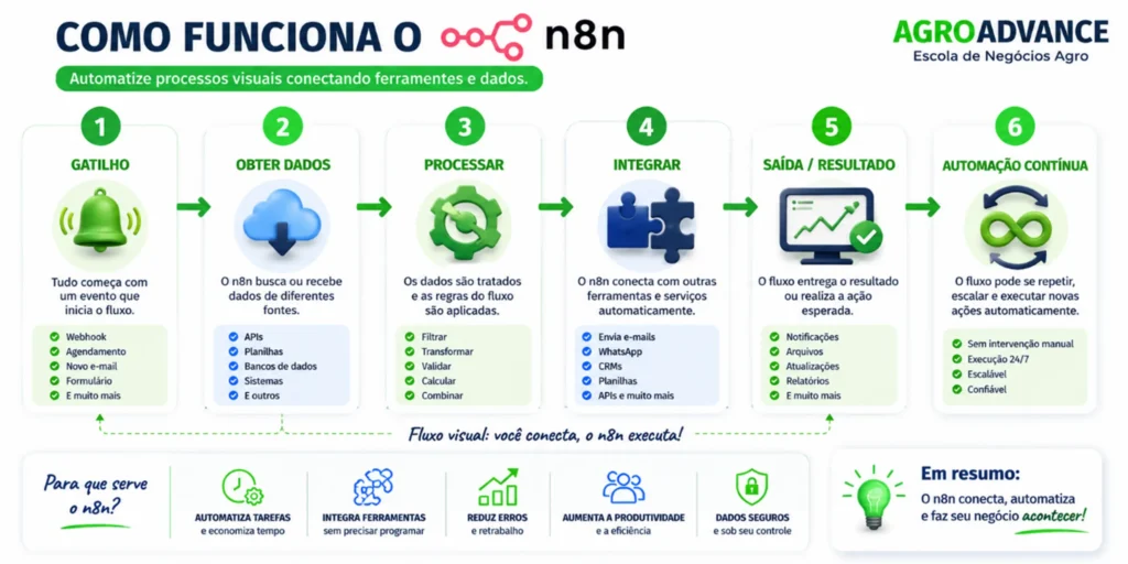 fluxo operacional de ação do n8n