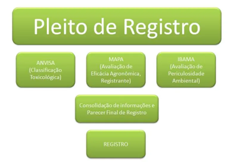 fluxograma do processo de avaliação de pedidos de defensivos