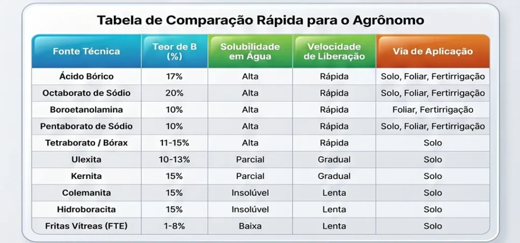 Top 10 fontes de boro