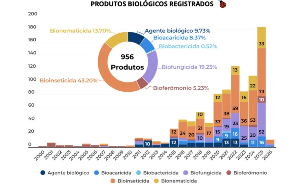 registros de biológicos no Brasil ao longo do tempo, por categoria