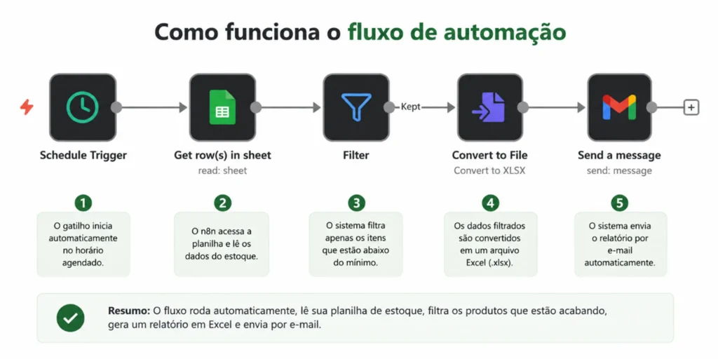exemplo de fluxo de automação com n8n