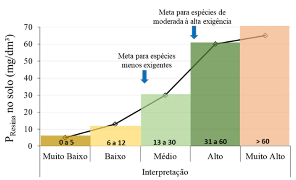 interpretação dos teores de fósforo + faixas de recomendação