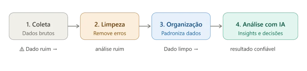 pipeline de dados agro IA. Como organizar e analisar dados agrícolas com IA