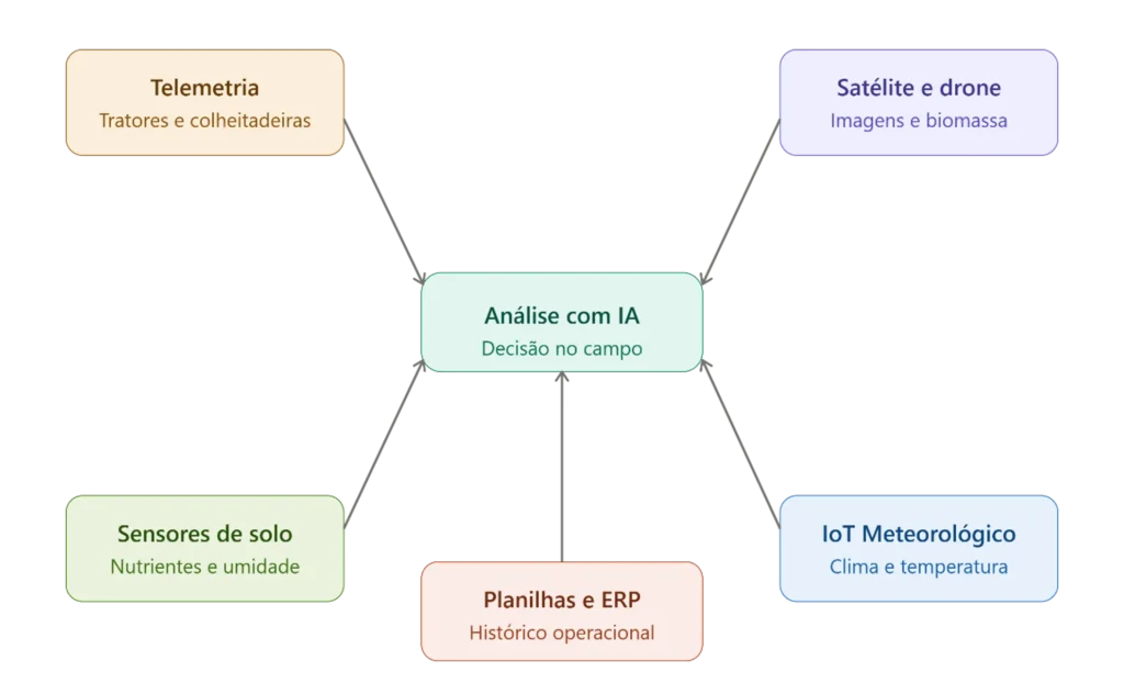 integração de dados de campo com IA