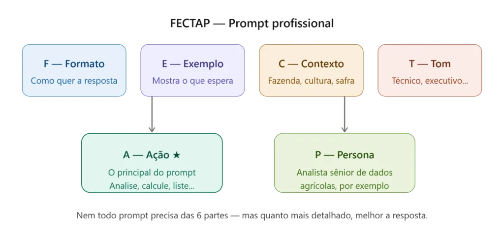 Estrutura fectap