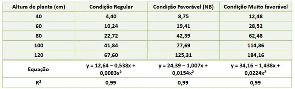 doses de regulador de crescimento em função da altura de plantas de algodão