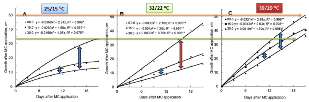 influência da temperatura na eficiência do cloreto de mapiquat