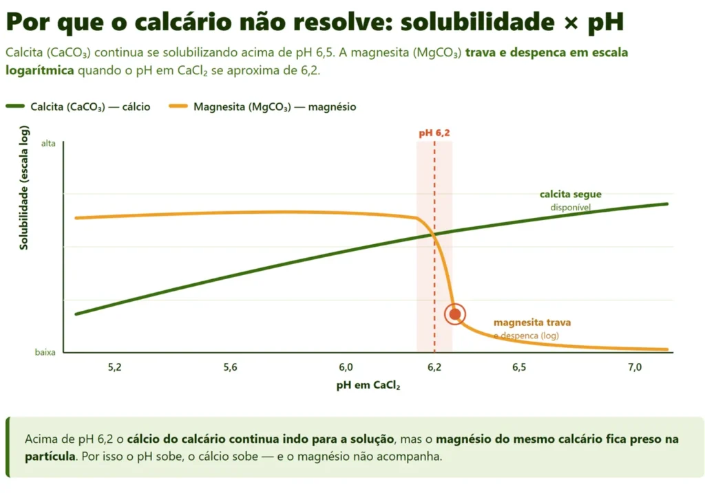 Solubilidade da calcita × dolomita em função do pH (CaCl2)