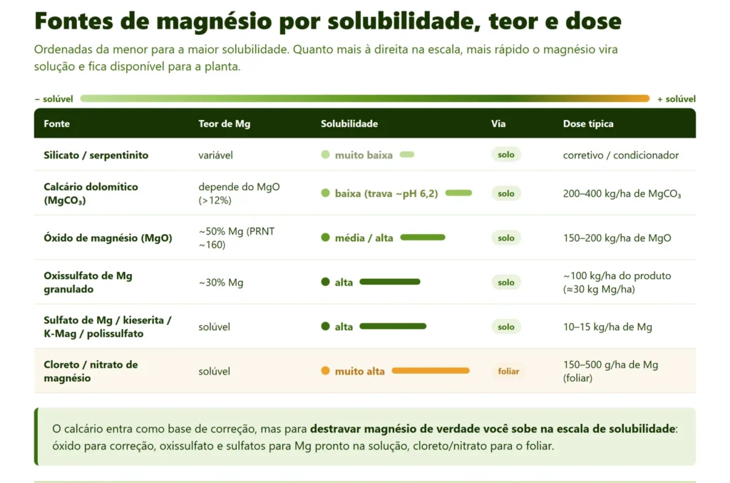 Fontes de magnésio no solo