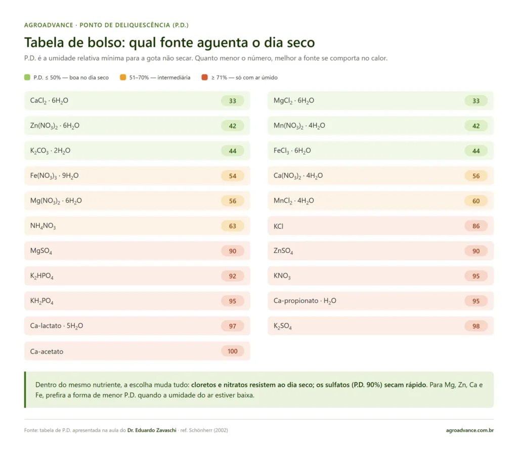 Ponto de Deliquescência (P.D.) de diferentes moléculas usadas na adubação foliar