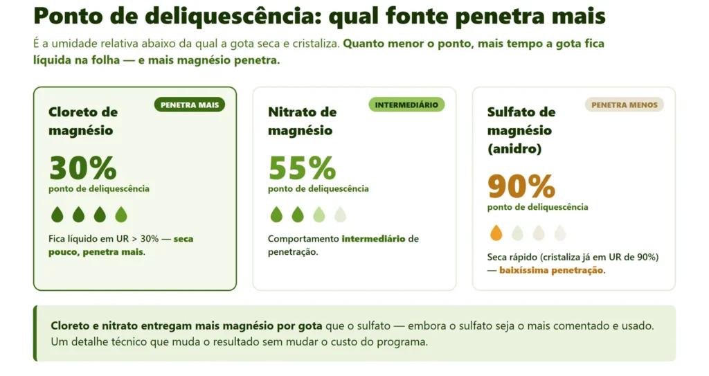 Ponto de deliquescência das fontes foliares de Magnésio
