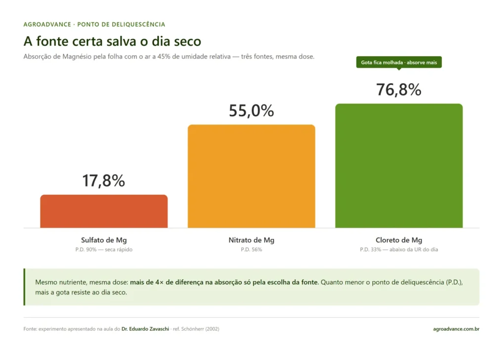 Ponto de deliquescência e desempenho da fonte em condições de baixa umidade.