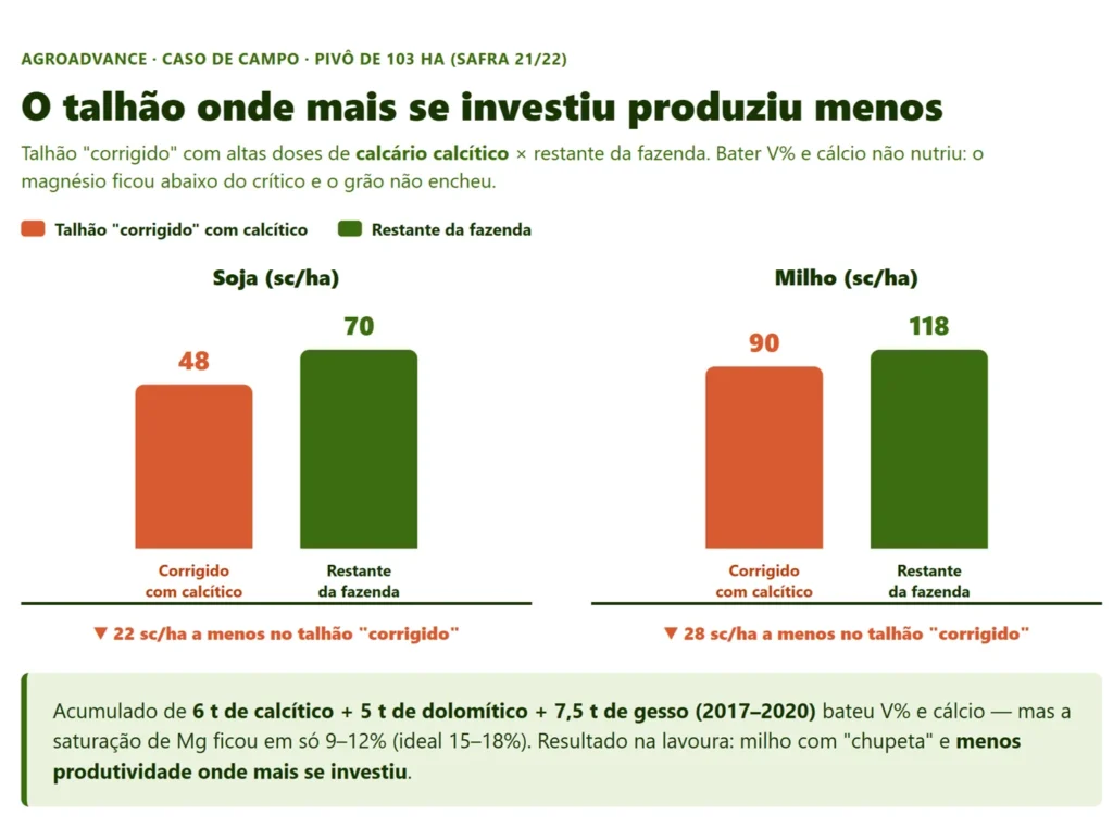 Efeito da deficiência de magnésio no solo na produtividade de soja e milho. 