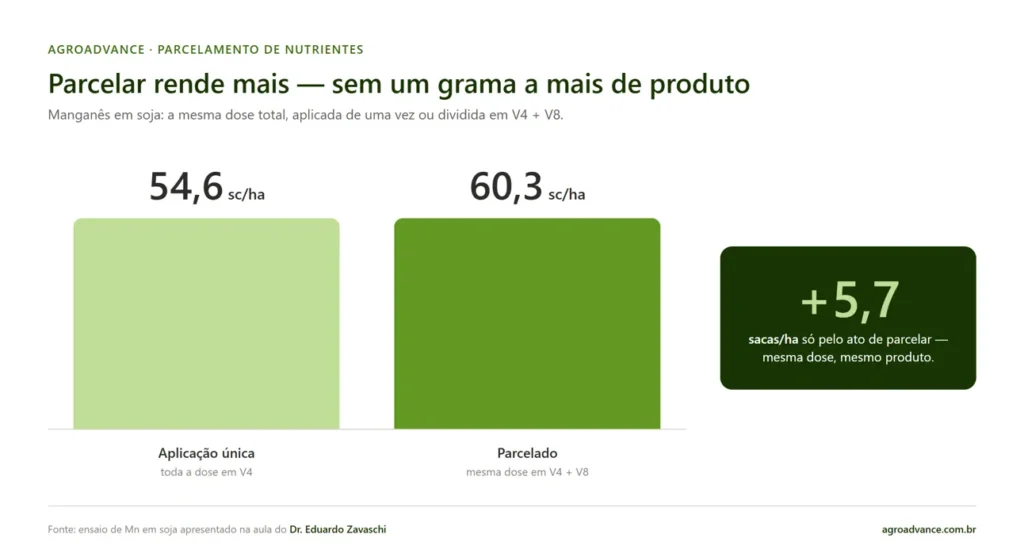 Produtividade da soja em função da estratégia de parcelamento de aplicação de manganês.