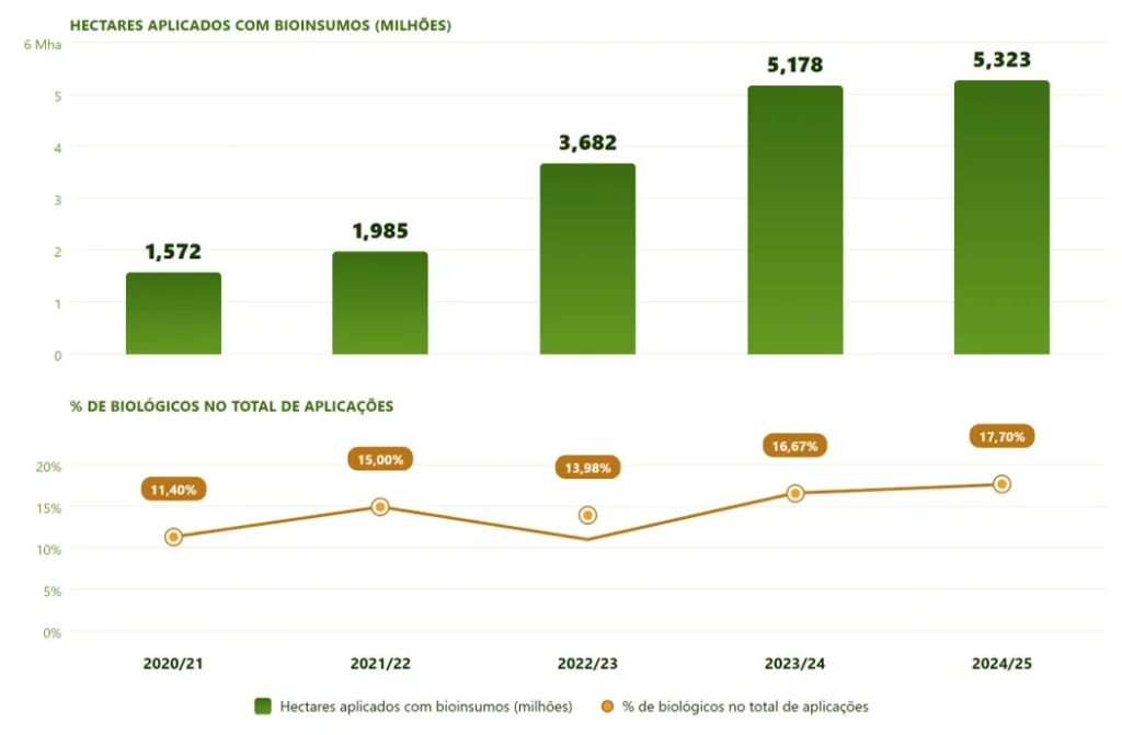 Evolução do uso de bioinsumos na SLC Agrícola entre as safras 2020/21 e 2024/25 — hectares aplicados (milhões) e participação dos biológicos no total de aplicações. agricultura regenerativa aumenta produtividade