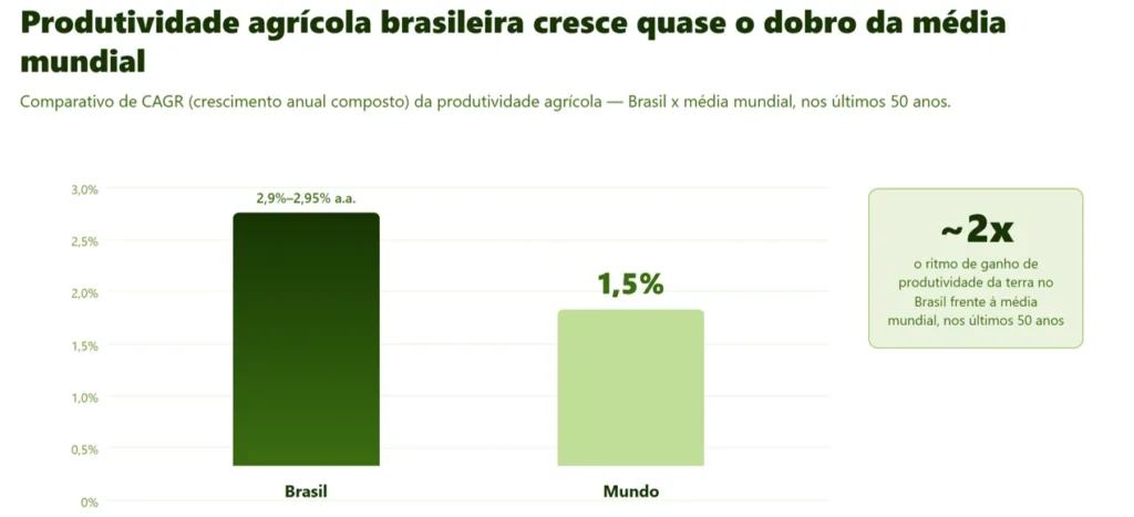 Comparativo de CAGR crescimento da produtividade agrícola no Brasil x média mundial, últimos 50 anos