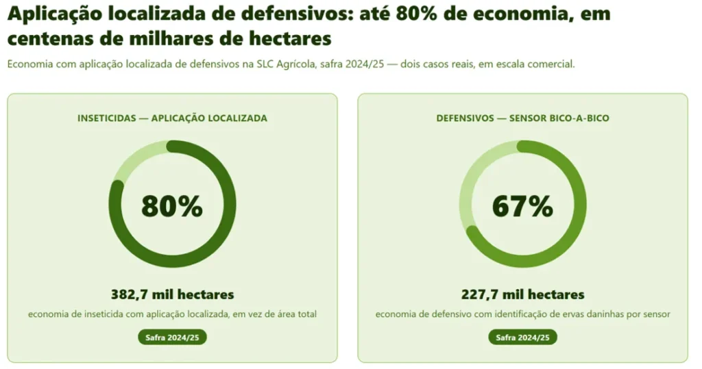  Economia com aplicação localizada de defensivos na SLC Agrícola, safra 2024/25.  economia gerada pel agricultura regenerativa