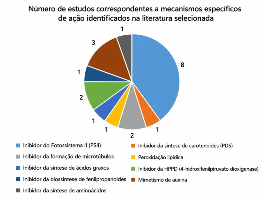 Distribuição dos mecanismos de ação de bioherbicidas identificados na literatura